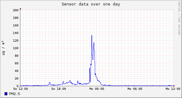 Sensor data over one day