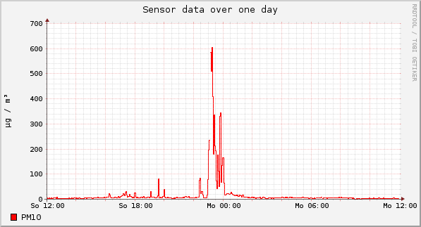 Sensor data over one day