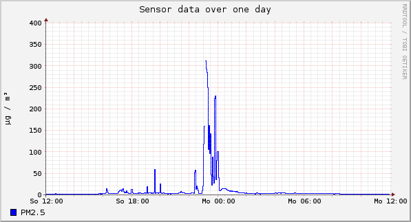 Sensor data over one day
