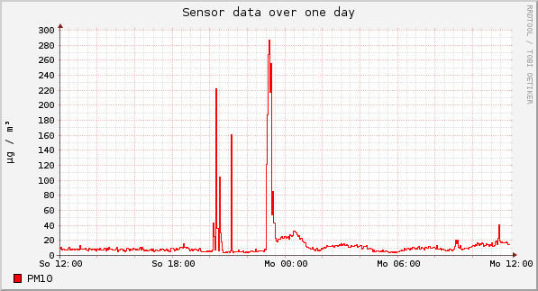 Sensor data over one day