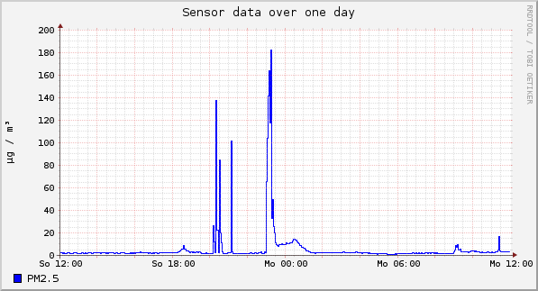 Sensor data over one day