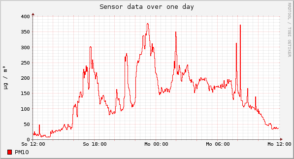 Sensor data over one day