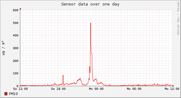 Sensor data over one day