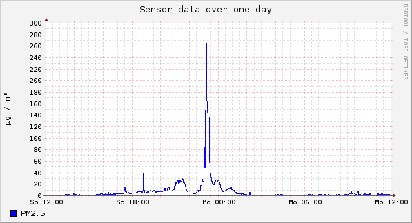 Sensor data over one day