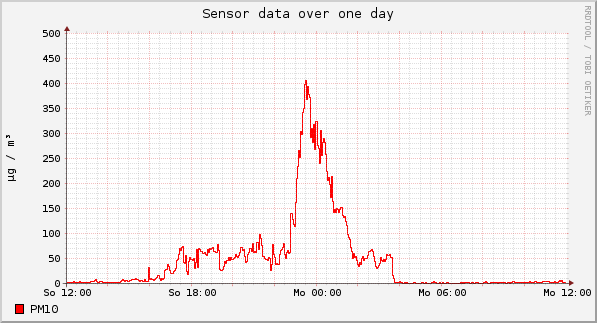 Sensor data over one day