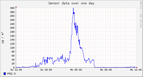 Sensor data over one day