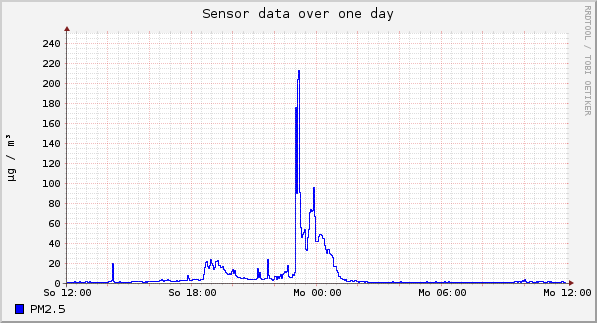 Sensor data over one day
