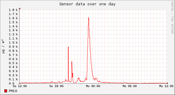 Sensor data over one day