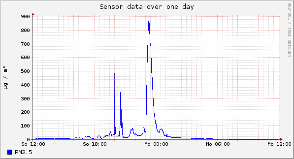 Sensor data over one day