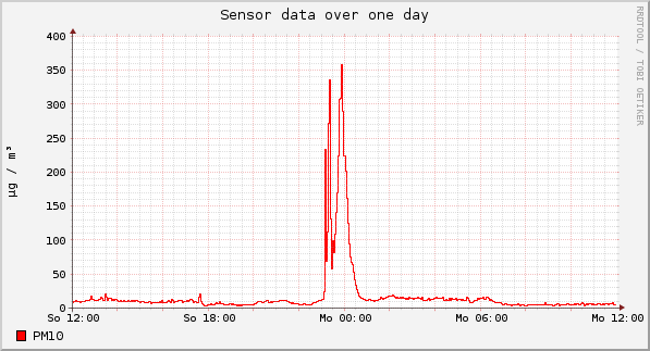 Sensor data over one day