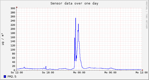 Sensor data over one day