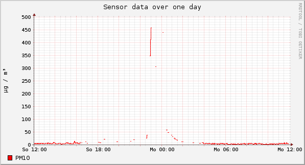Sensor data over one day