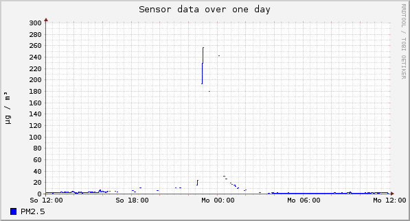Sensor data over one day
