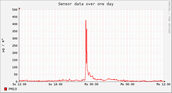 Sensor data over one day