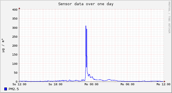 Sensor data over one day
