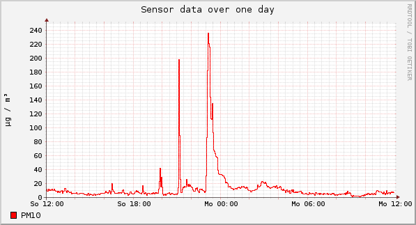 Sensor data over one day