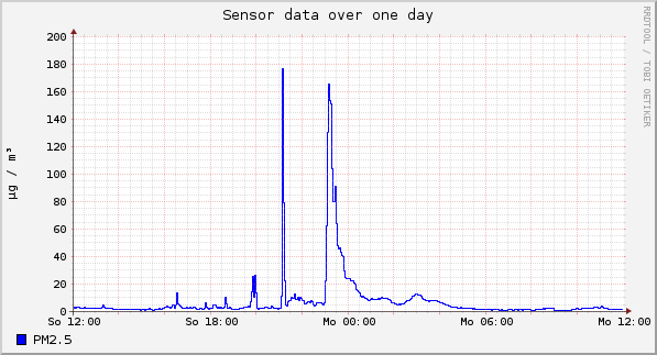 Sensor data over one day
