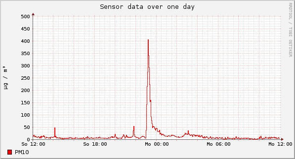 Sensor data over one day