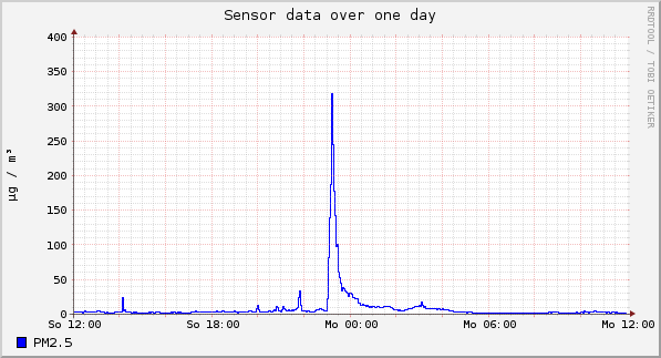 Sensor data over one day