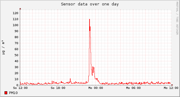 Sensor data over one day