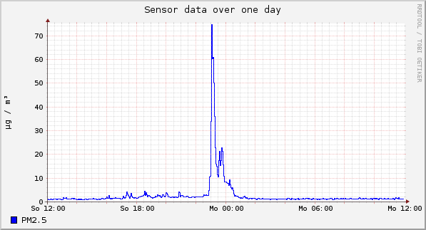 Sensor data over one day