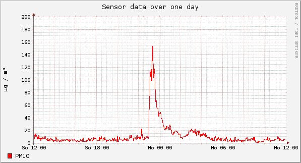 Sensor data over one day