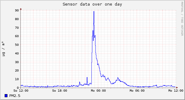 Sensor data over one day