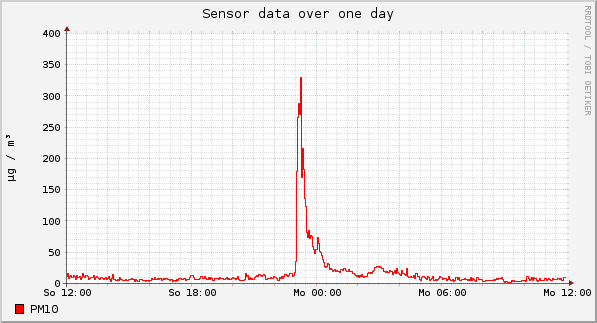 Sensor data over one day