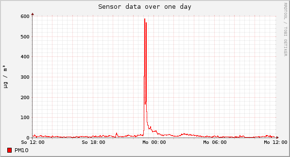 Sensor data over one day