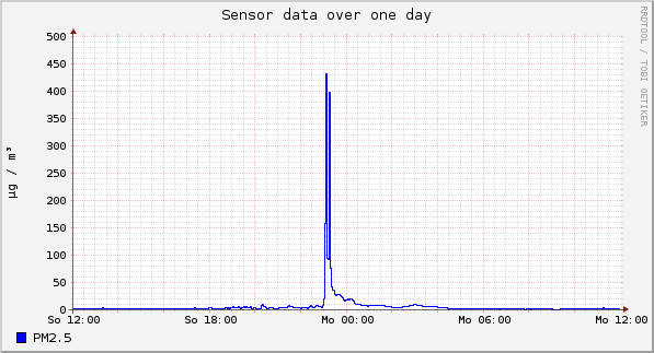 Sensor data over one day