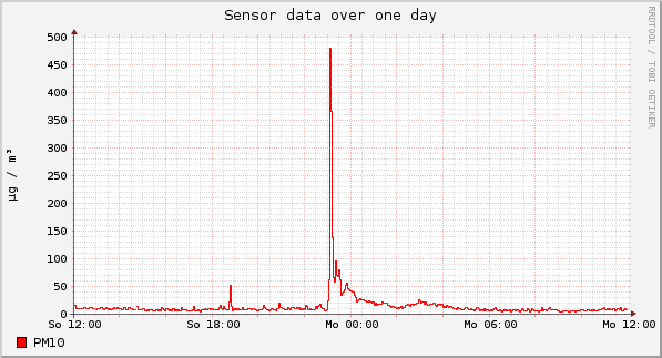 Sensor data over one day