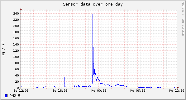 Sensor data over one day