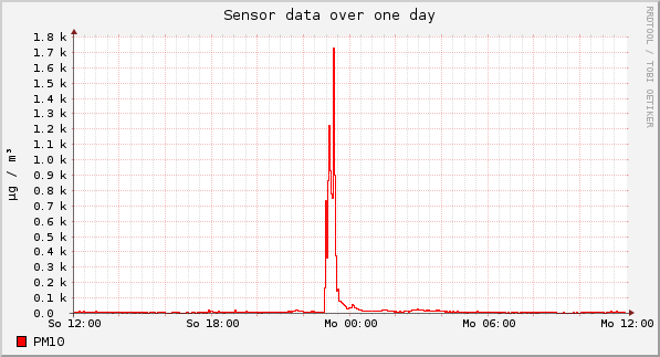 Sensor data over one day
