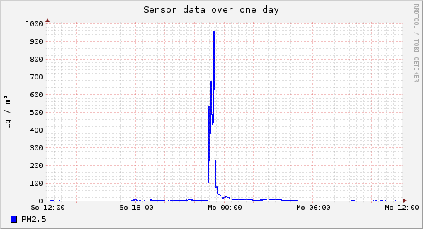 Sensor data over one day