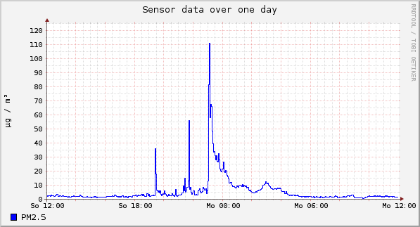 Sensor data over one day