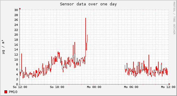 Sensor data over one day