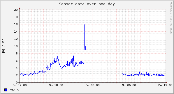 Sensor data over one day
