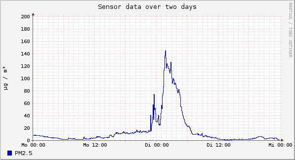 Sensor data over one day