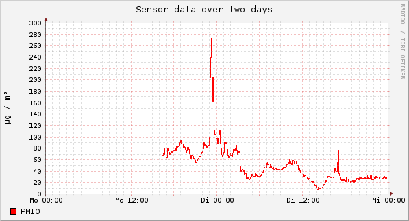 Sensor data over one day