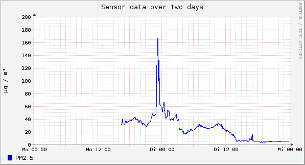 Sensor data over one day