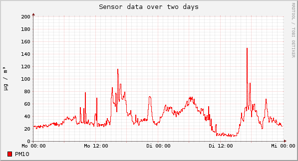 Sensor data over one day