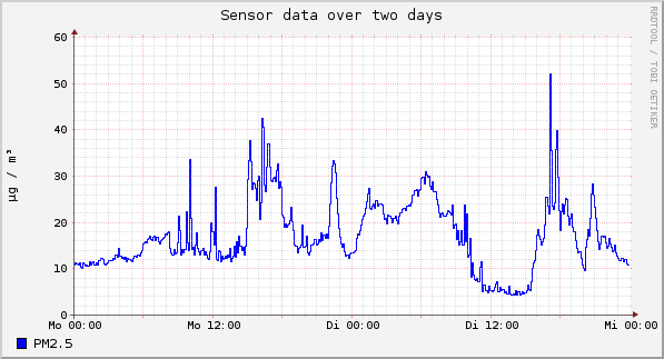 Sensor data over one day