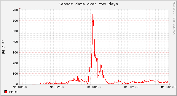 Sensor data over one day