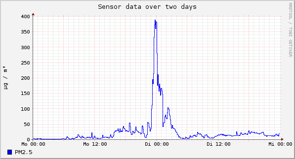 Sensor data over one day