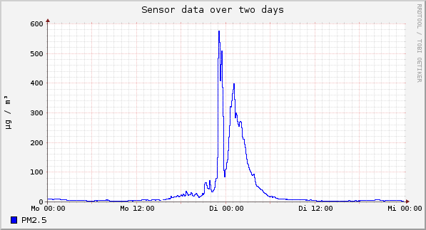 Sensor data over one day