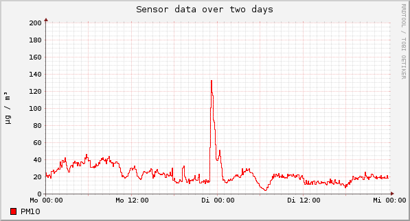 Sensor data over one day
