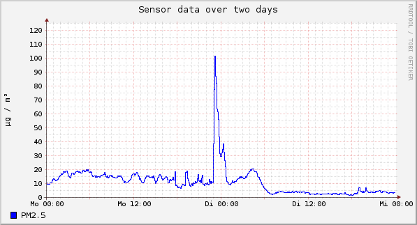 Sensor data over one day