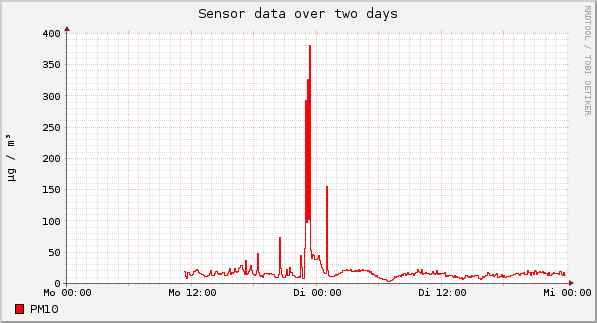 Sensor data over one day