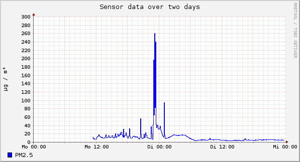Sensor data over one day
