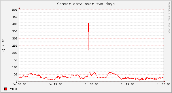 Sensor data over one day